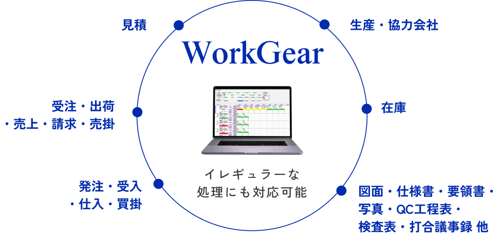 製造業のプロセス一元管理